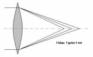 Chromatische Aberration