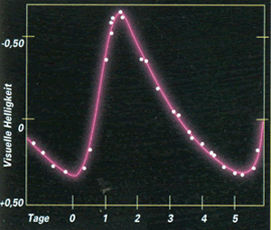 Cepheiden Entfernungsbestimmung