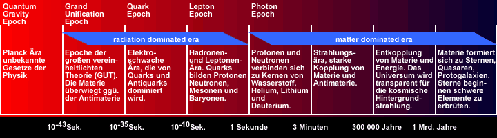 Entwicklung des Universums Entwicklung des Universums