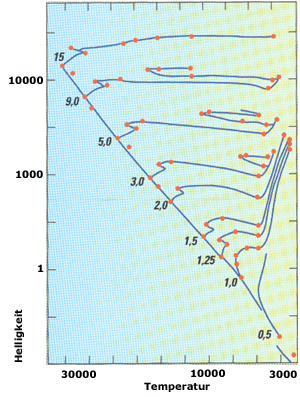 Farbindex der unterschielichen Sternenklassen