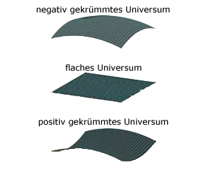 Kr&uuml;mmung der Raumzeit