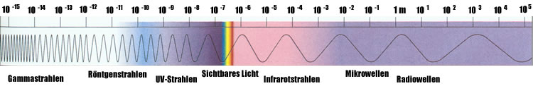 das elektromagnetische Spektrum